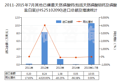 2011-2015年7月其他已碾磨天然磷酸鈣(包括天然磷酸鋁鈣及磷酸鹽白堊)(HS25102090)進口總額及增速統(tǒng)計